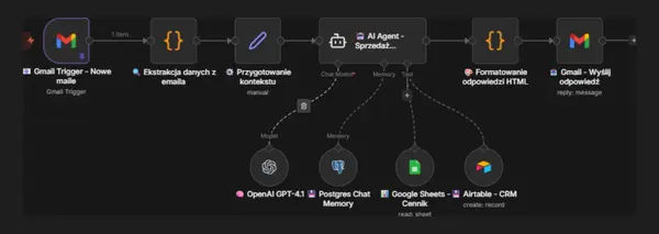 Workflow automatyzacji - Ogrodzenia - AI handlowiec, który odpowiada w 30 sekund